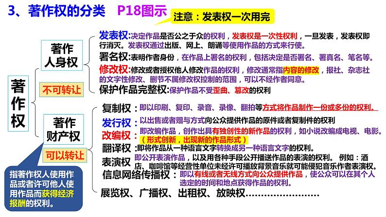 2.2 尊重知识产权 课件 高中政治统编版选择性必修二 法律与生活07