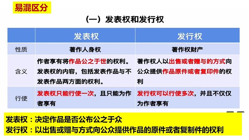 2.2 尊重知识产权 课件 高中政治统编版选择性必修二 法律与生活08