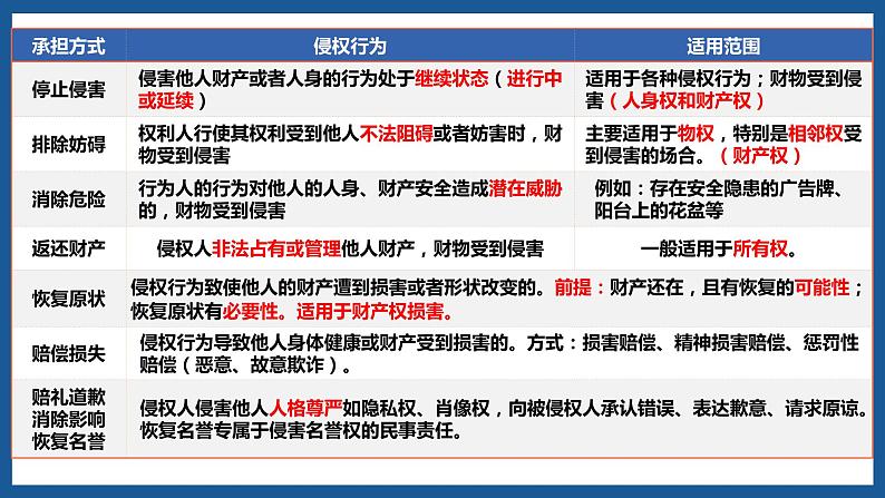 4.1 权利保障 于法有据 课件_高中政治统编版选择性必修二法律与生活07