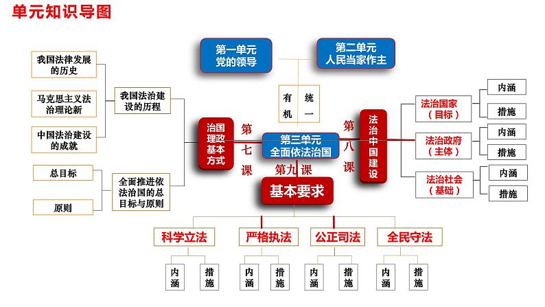 9.1科学立法课件-2022-2023学年高中政治统编版必修三政治与法治01