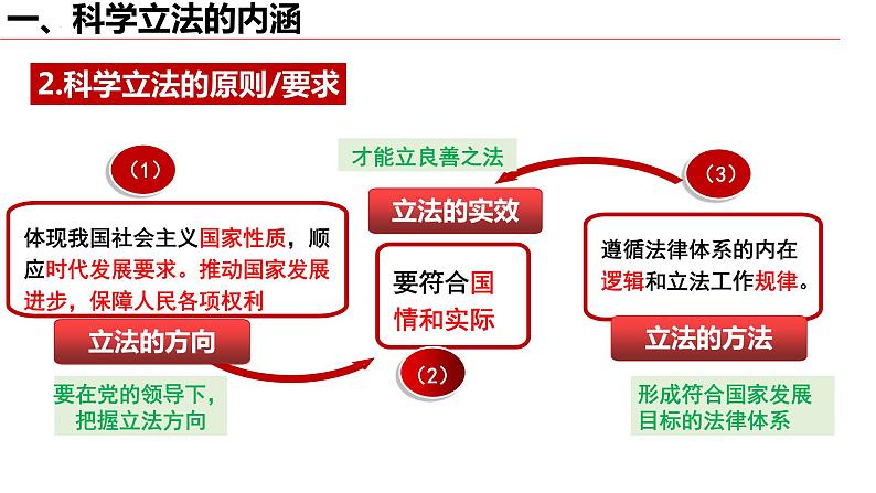 9.1科学立法课件-2022-2023学年高中政治统编版必修三政治与法治06