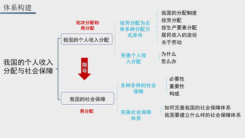 第四课 我国的个人收入分配与社会保障 课件-2023届高考政治一轮复习统编版必修二经济与社会03