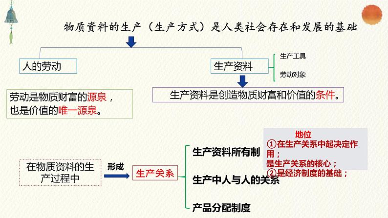 1.1公有制为主体 多种所有制经济共同发展 课件-高中政治统编版必修二经济与社会02