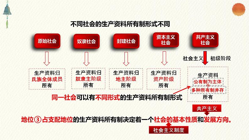 1.1公有制为主体 多种所有制经济共同发展 课件-高中政治统编版必修二经济与社会03