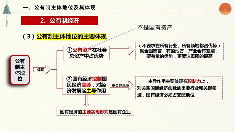 1.1公有制为主体 多种所有制经济共同发展 课件-高中政治统编版必修二经济与社会08