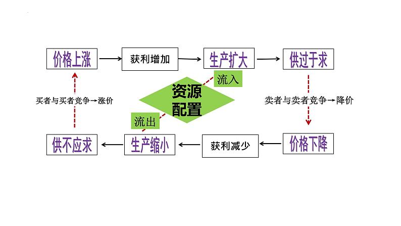 第二课 我国的社会主义市场经济体制 课件-2023届高三政治一轮复习统编版必修2经济与社会第7页