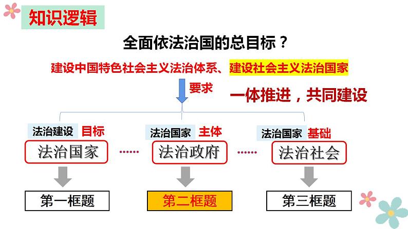 8.2法治政府课件-2022-2023学年高中政治统编版必修三政治与法治第1页