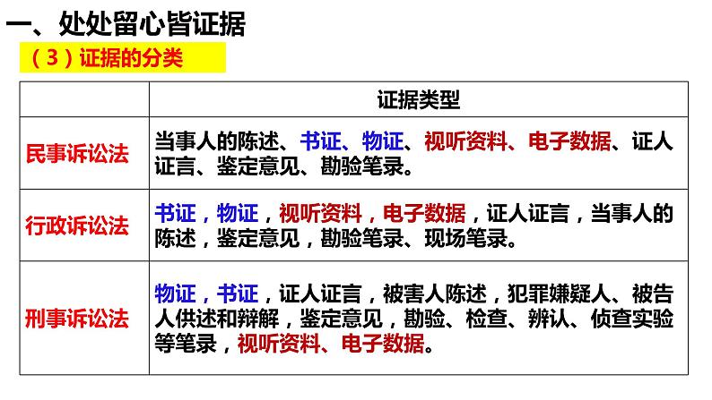 10.3依法收集运用证据课件-2022-2023学年高中政治统编版选择性必修二法律与生活第4页