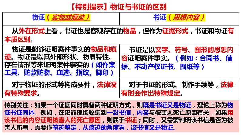 10.3依法收集运用证据课件-2022-2023学年高中政治统编版选择性必修二法律与生活第5页