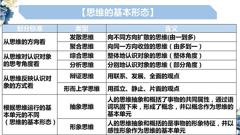 1.2思维形态及其特征课件-高中政治统编版选择性必修三 逻辑与思维第8页