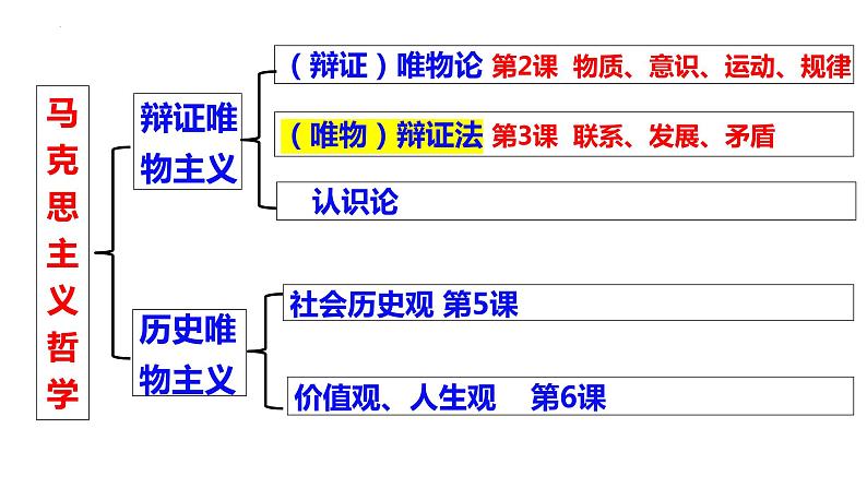 3.1 世界是普遍联系的 课件-2022-2023学年高中政治统编版必修四哲学与文化第1页