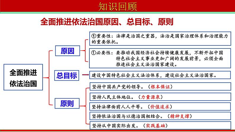 第八课 法治中国建设 课件-2023届高考政治一轮复习统编版必修三政治与法治01