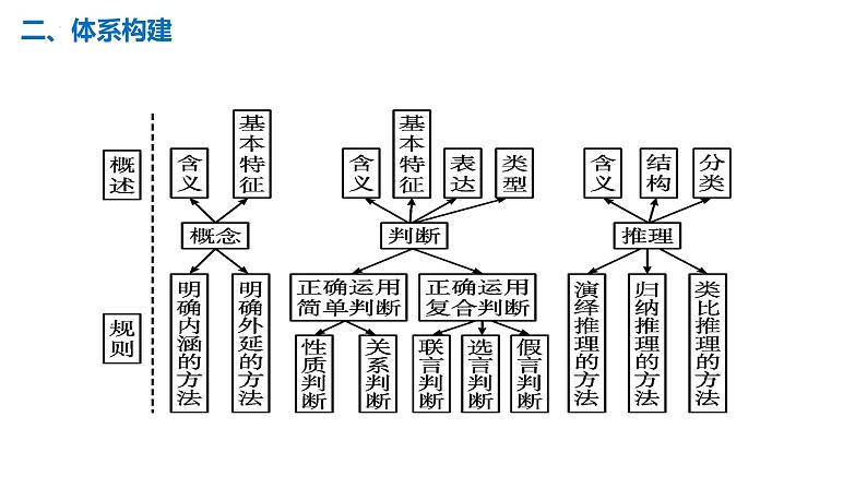 第二单元 遵循逻辑思维规则课件-2023届高考政治二轮复习统编版选择性必修三逻辑与思维03