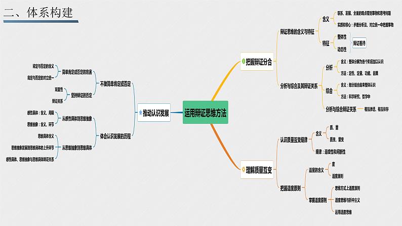 第三单元 运用辩证思维方法 课件-2023届高考政治一轮复习统编版选择性必修三逻辑与思维03