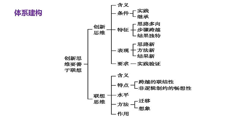 第四单元 提高创新思维能力 课件-2023届高考政治一轮复习统编版选择性必修三逻辑与思维03