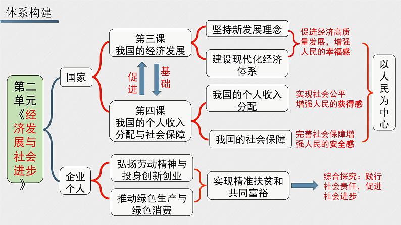 第四课 我国的个人收入分配与社会保障 课件-2023届高考政治一轮复习统编版必修二经济与社会01