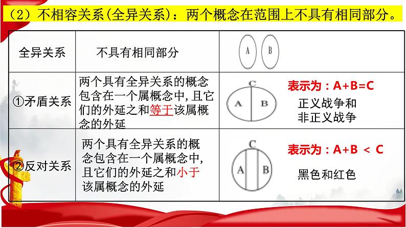 第四课 准确把握概念课件-2023届高考政治一轮复习统编版选择性必修三逻辑与思维第7页