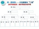 精心构建体系 慧眼巧解试题 课件-2023届浙江省高考政治二轮复习策略