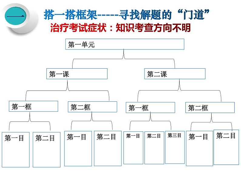 精心构建体系 慧眼巧解试题 课件-2023届浙江省高考政治二轮复习策略第2页