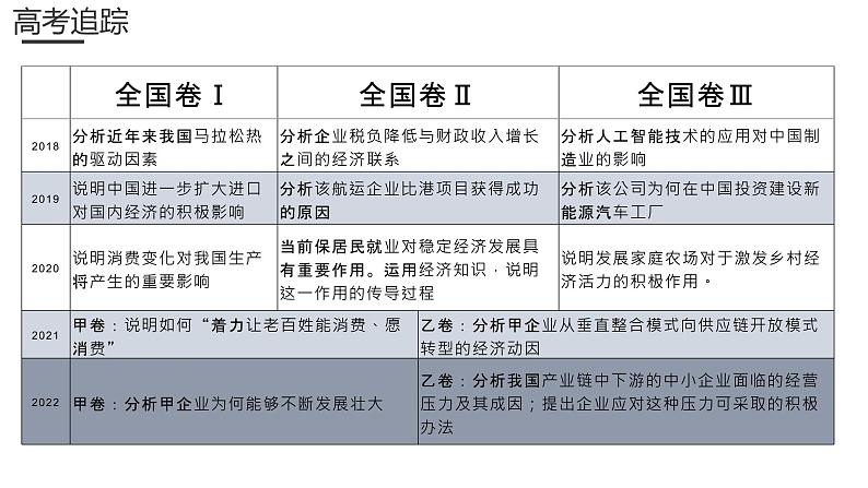 企业取得成功的因素 课件-2023届高考政治二轮复习统编版第3页