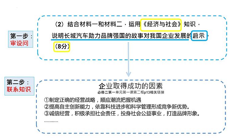 企业取得成功的因素 课件-2023届高考政治二轮复习统编版第7页