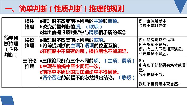 推理专题复习课件-2023届高考政治二轮复习统编版选择性必修三逻辑与思维01