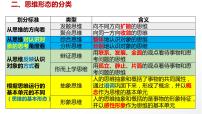 形式逻辑专题复习课件-2023届高考政治二轮复习统编版选择性必修三逻辑与思维