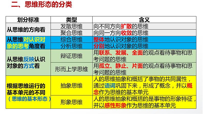 形式逻辑专题复习课件-2023届高考政治二轮复习统编版选择性必修三逻辑与思维01