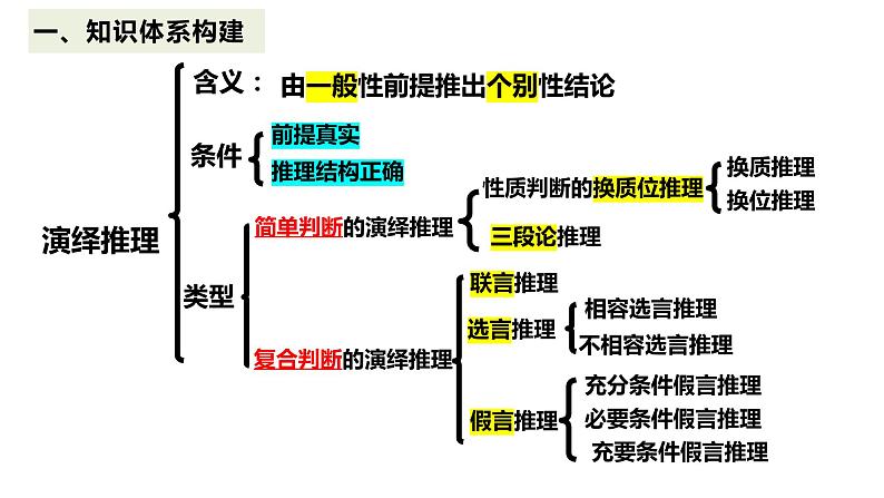 专题复习 掌握演绎推理方法 课件-2023届高考政治二轮复习统编版选择性必修三逻辑与思维03