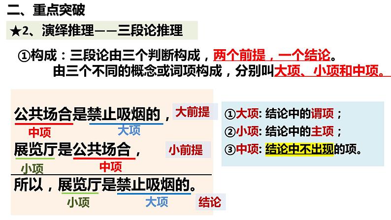 专题复习 掌握演绎推理方法 课件-2023届高考政治二轮复习统编版选择性必修三逻辑与思维07