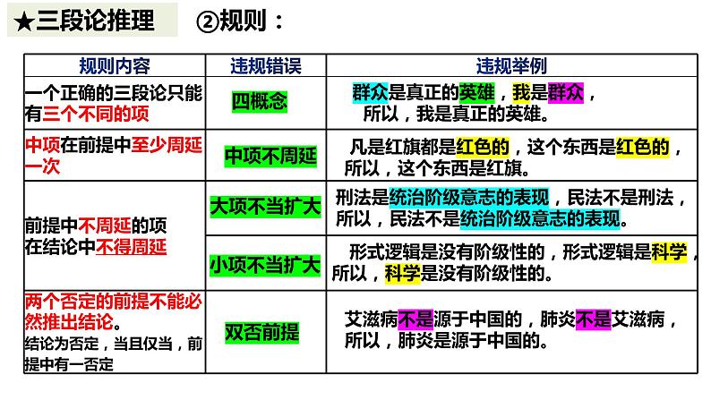 专题复习 掌握演绎推理方法 课件-2023届高考政治二轮复习统编版选择性必修三逻辑与思维08