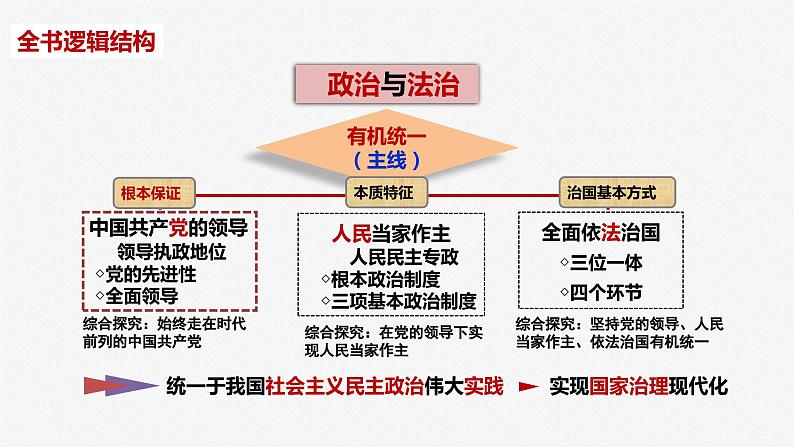 专题一：中国共产党的领导课件-2023届高考政治二轮复习统编版必修三政治与法治02