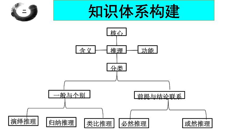 专题三：推理与演绎推理 课件-2023届高考政治一轮复习统编版选择性必修三逻辑与思维第4页