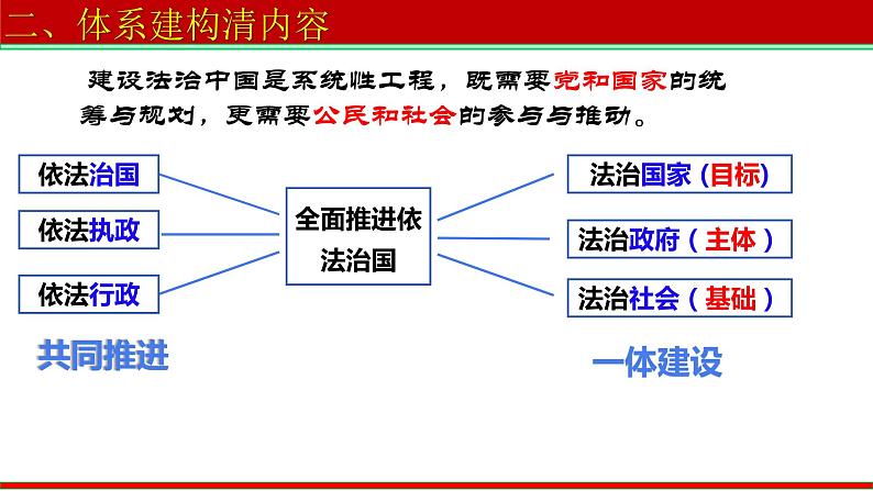 第八课 法治中国建设 课件-2023届高考政治一轮复习统编版必修三政治与法治05