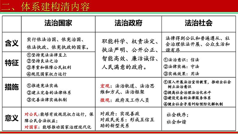 第八课 法治中国建设 课件-2023届高考政治一轮复习统编版必修三政治与法治06