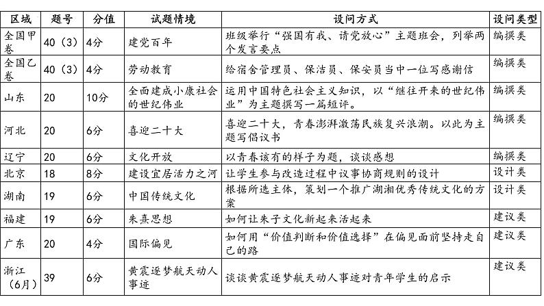 高考选考开放性试题应对策略课件-2023届高考政治二轮复习统编版第2页