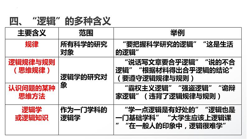 形式逻辑专题复习课件-2023届高考政治二轮复习统编版选择性必修三逻辑与思维04