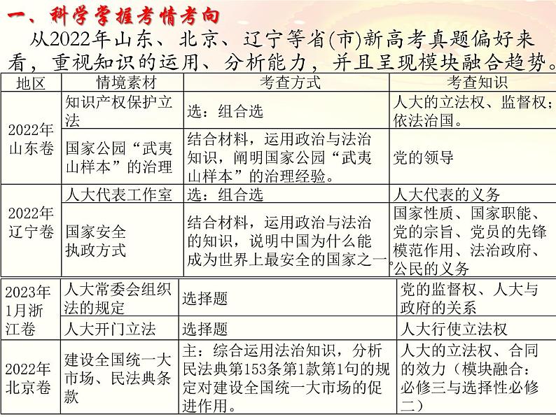 专题三 政治与法治课件-2023届高考政治二轮复习统编版必修三02