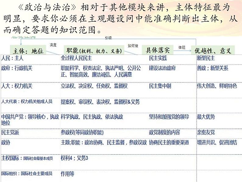 专题三 政治与法治课件-2023届高考政治二轮复习统编版必修三04