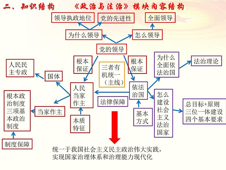 专题三 政治与法治课件-2023届高考政治二轮复习统编版必修三06