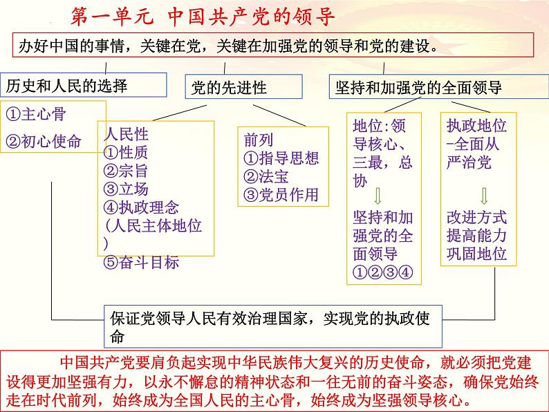 专题三 政治与法治课件-2023届高考政治二轮复习统编版必修三07