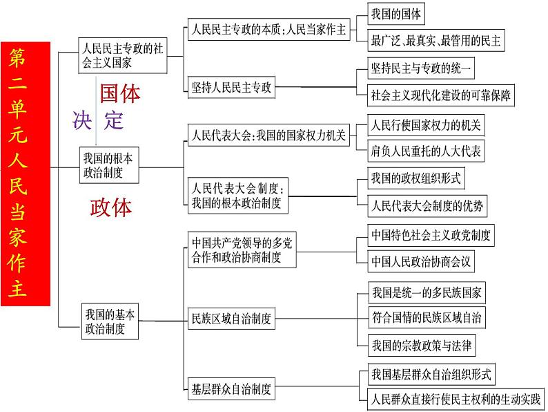 专题三 政治与法治课件-2023届高考政治二轮复习统编版必修三08