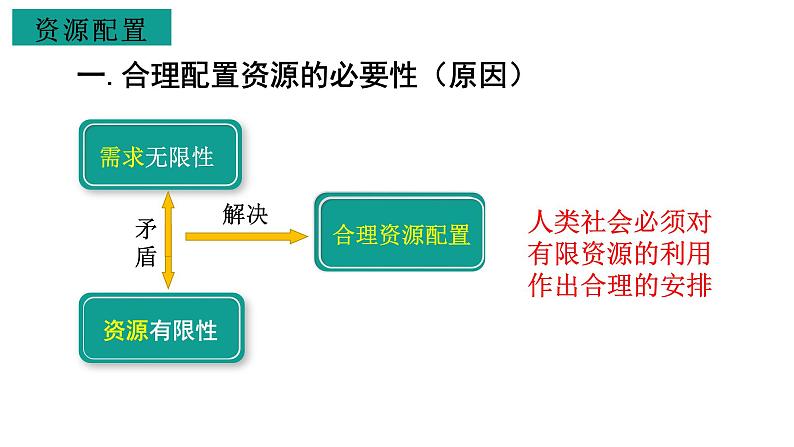 2.1 使市场在资源配置中起决定性作用课件PPT06