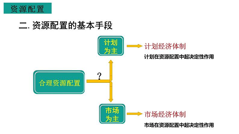 2.1 使市场在资源配置中起决定性作用课件PPT07