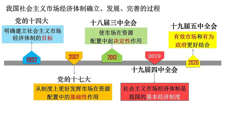 2.1 使市场在资源配置中起决定性作用课件PPT08