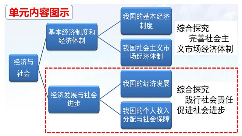 第二单元 经济发展与社会进步 课件-2023届高考政治一轮复习统编版必修二经济与社会05