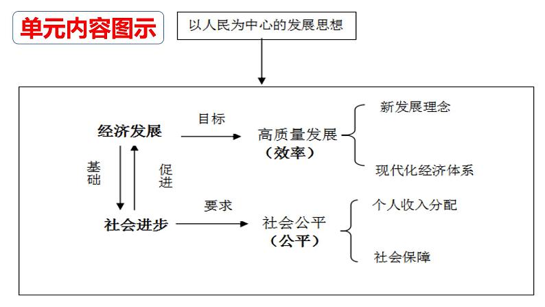 第二单元 经济发展与社会进步 课件-2023届高考政治一轮复习统编版必修二经济与社会06