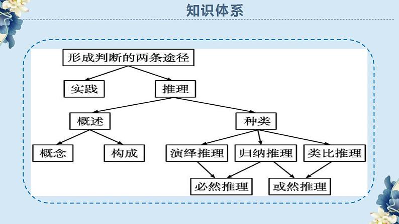 6.1 推理与演绎推理概述 课件-2022-2023学年高中政治 统编版选择性必修3第2页