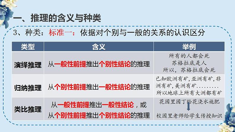 6.1 推理与演绎推理概述 课件-2022-2023学年高中政治 统编版选择性必修3第8页