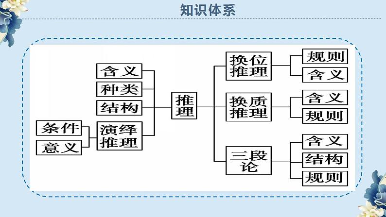 6.2  简单判断的演绎推理方法 课件-2022-2023学年高中政治 统编版选择性必修3第2页